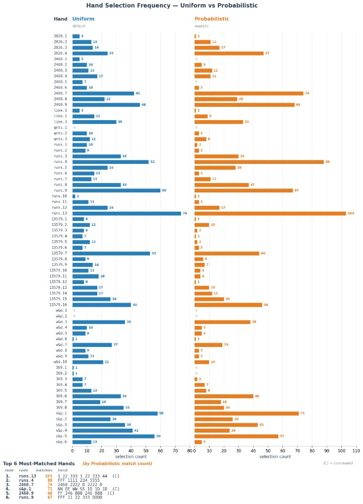 Side-by-side bar chart comparing how often each hand on the card was selected under Uniform Distribution versus Probabilistic Distribution. Uniform spreads selections evenly across most hands; Probabilistic concentrates selections on a smaller set of easier-to-make hands.