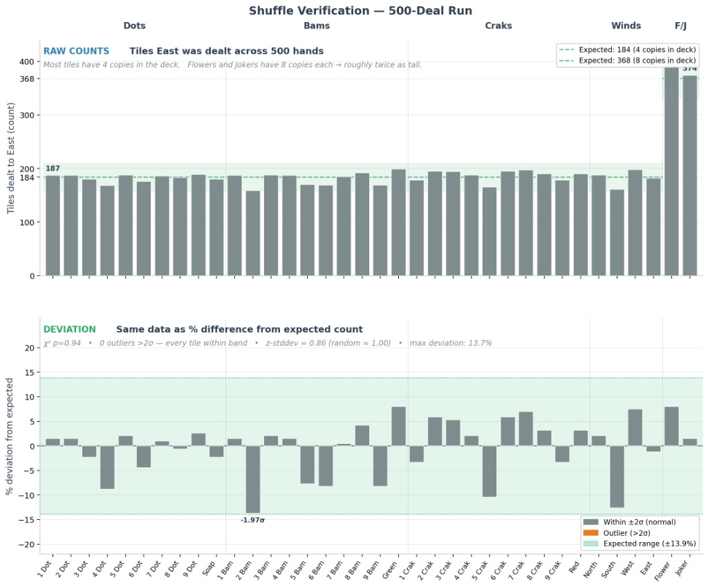 Shuffle verification chart over 500 deals: every tile lands within the expected 2-sigma band, confirming a fair random distribution.